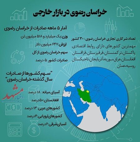 صادرات خارجی خراسان رضوی طی ۵ماه ابتدای سال جاری چقدر بوده است؟