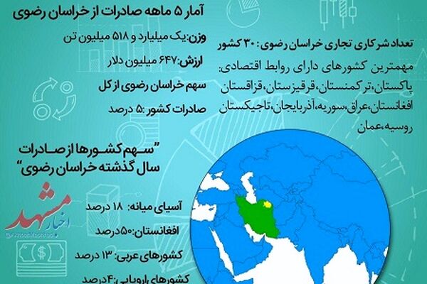 صادرات خارجی خراسان رضوی طی ۵ماه ابتدای سال جاری چقدر بوده است؟
