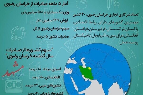صادرات خارجی خراسان رضوی طی ۵ماه ابتدای سال جاری چقدر بوده است؟