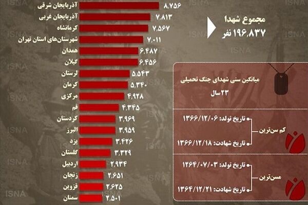 نگاهی آماری به شهدای جنگ تحمیلی