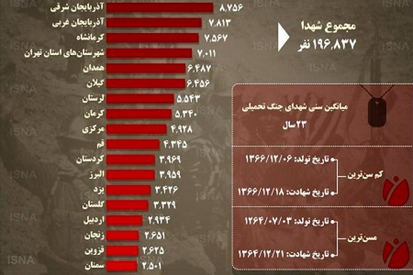 نگاهی آماری به شهدای جنگ تحمیلی