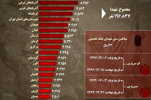 نگاهی آماری به شهدای جنگ تحمیلی