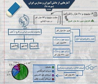 آمارهایی از دانش‌آموزان و مدارس در ایران