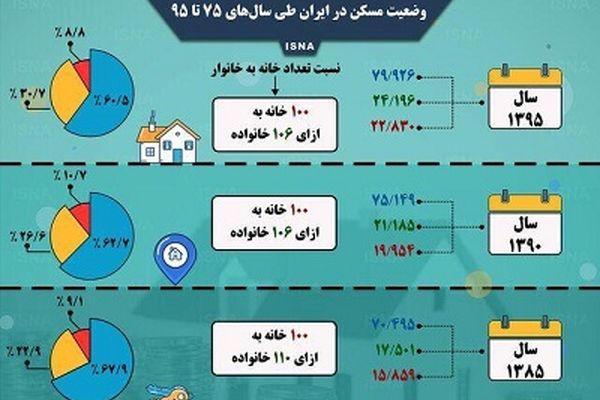وضعیت مسکن در ایران طی سال‌های ۷۵ تا ۹۵