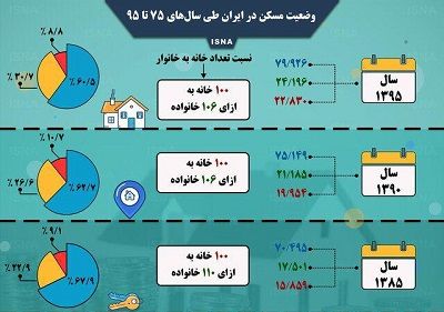 وضعیت مسکن در ایران طی سال‌های ۷۵ تا ۹۵