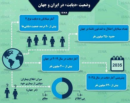 وضعیت «دیابت» در ایران و جهان