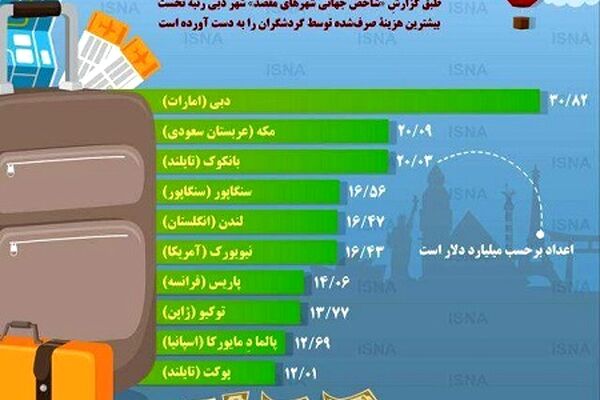 پردرآمدترین شهرهای جهان از گردشگری در سال 2018