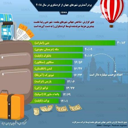 پردرآمدترین شهرهای جهان از گردشگری در سال 2018