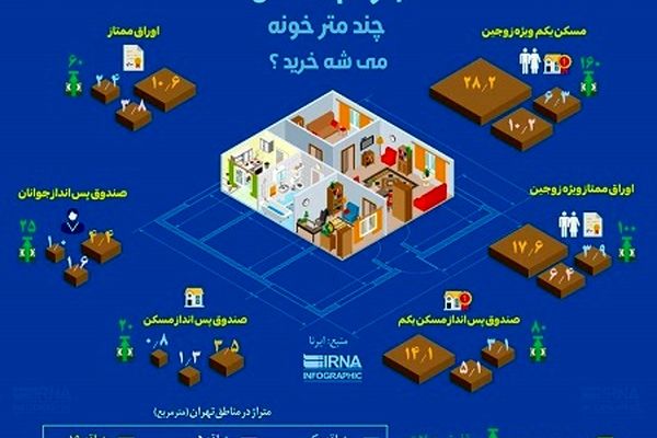 با وام مسکن چند متر خانه می‌شود خرید؟