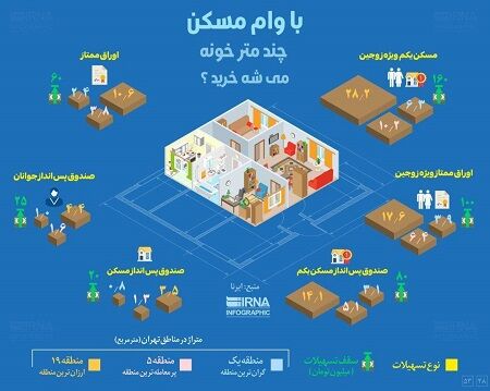 با وام مسکن چند متر خانه می‌شود خرید؟