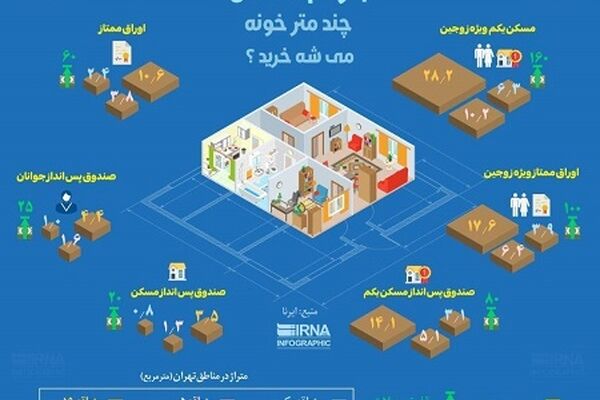 با وام مسکن چند متر خانه می‌شود خرید؟
