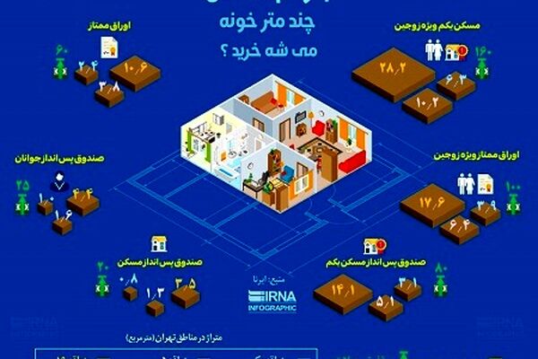 با وام مسکن چند متر خانه می‌شود خرید؟