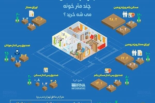 با وام مسکن چند متر خانه می‌شود خرید؟