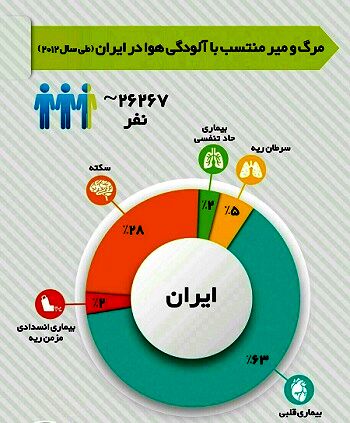 آمار مرگ و میر منتسب به آلودگی هوا در ایران