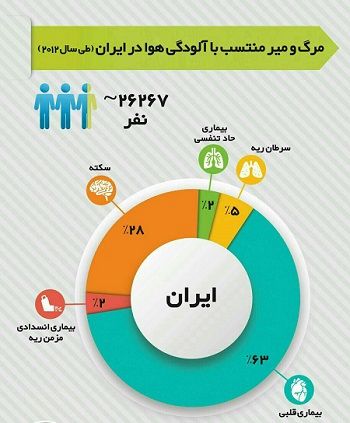 آمار مرگ و میر منتسب به آلودگی هوا در ایران