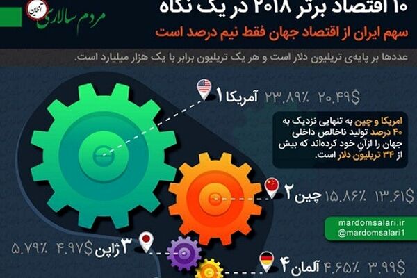 ۱۰ اقتصاد برتر جهان را بشناسید