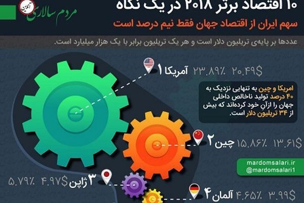 ۱۰ اقتصاد برتر جهان را بشناسید