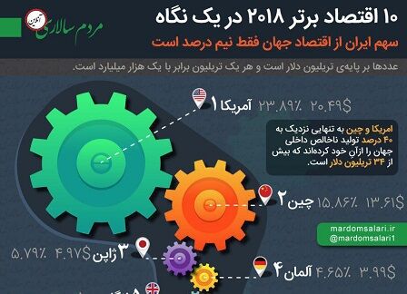 ۱۰ اقتصاد برتر جهان را بشناسید