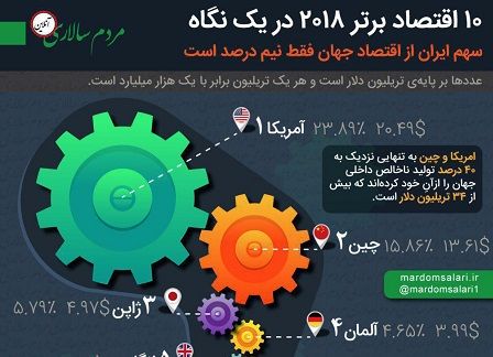 ۱۰ اقتصاد برتر جهان را بشناسید