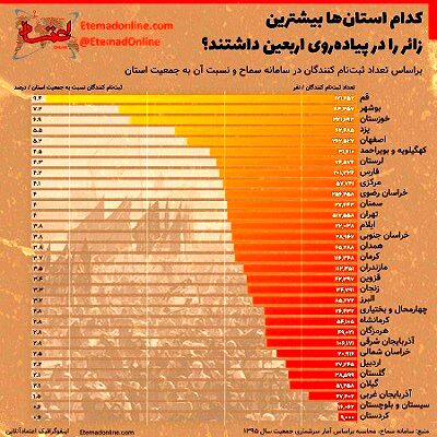 کدام استان‌ها بیشترین زائر را در پیاده‌روی اربعین داشتند؟