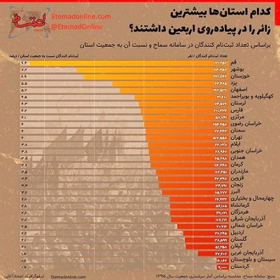 کدام استان‌ها بیشترین زائر را در پیاده‌روی اربعین داشتند؟