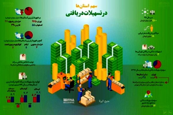 سهم استان ها از تسهیلات دریافتی