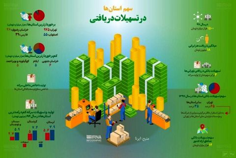 سهم استان ها از تسهیلات دریافتی