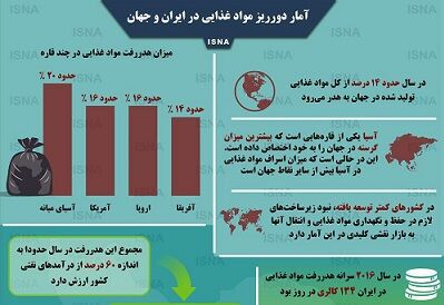 آمار دورریز مواد غذایی در ایران و جهان