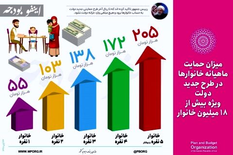 جزئیات چتر یارانه‌ای / 60 میلیون نفر، یارانه مضاعف می گیرند / کمک دولت به 18میلیون خانوار، همزمان با افزایش قی