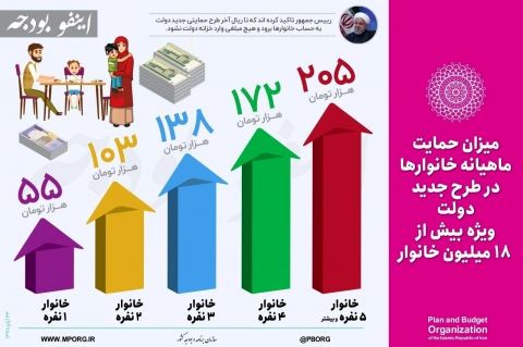 جزئیات چتر یارانه‌ای / 60 میلیون نفر، یارانه مضاعف می گیرند / کمک دولت به 18میلیون خانوار، همزمان با افزایش قی