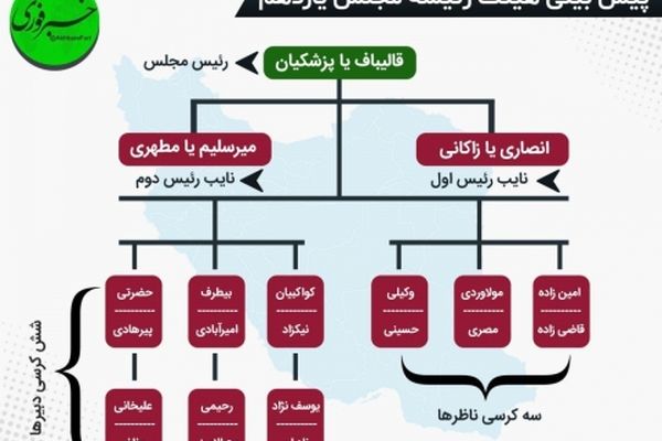 ترکیب احتمالی هیئت رئیسه مجلس یازدهم