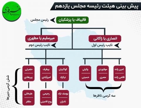 ترکیب احتمالی هیئت رئیسه مجلس یازدهم