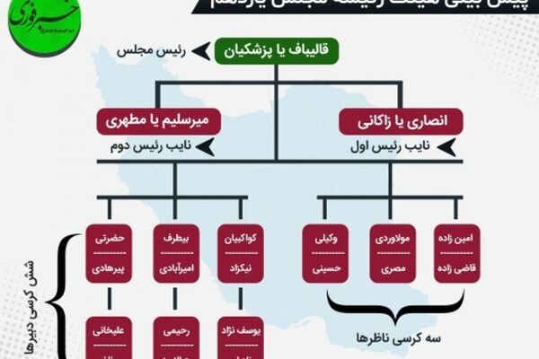 ترکیب احتمالی هیئت رئیسه مجلس یازدهم