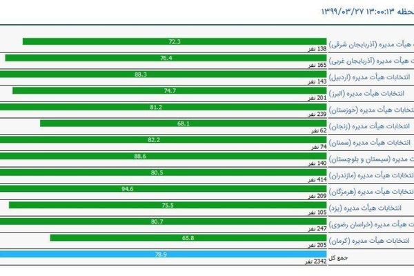 پیام تقدیر رییس بسیج رسانه های استان خراسان رضوی در پی مشارکت 80 درصدی در انتخابات خانه مطبوعات و رسانه های اس
