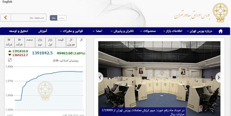 آغاز معاملات صندوق سرمایه‌گذاری مالی یکم در بورس/ هر واحد صندوق 2.3 برابر شد