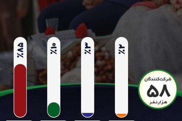 چرا ازدواج نمی‌کنید؟ / ۵۰درصد مخاطبان خبرفوری می‌گویند تقصیر مشکلات اقتصادی است