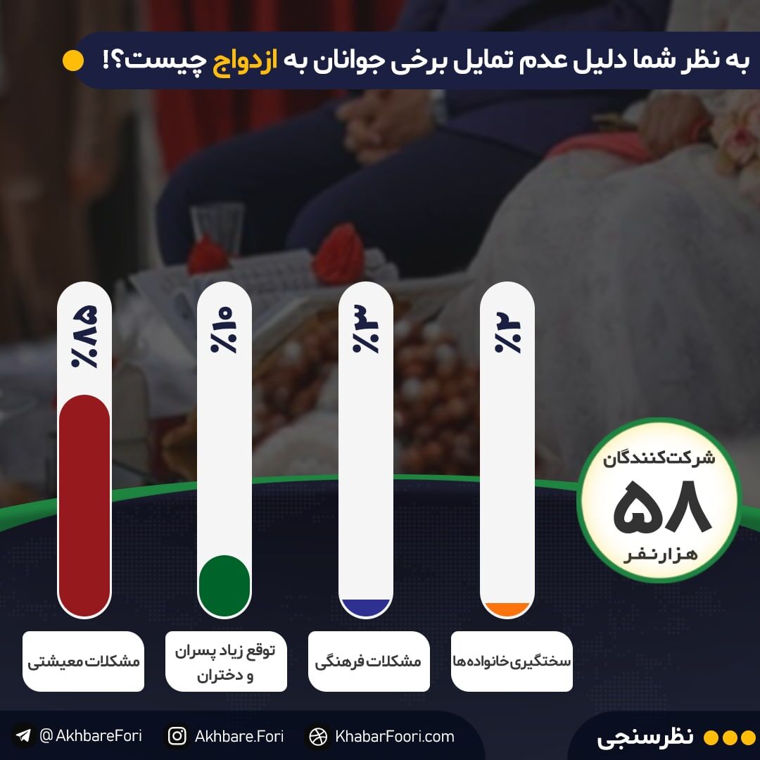 چرا ازدواج نمی‌کنید؟ / ۵۰درصد مخاطبان خبرفوری می‌گویند تقصیر مشکلات اقتصادی است