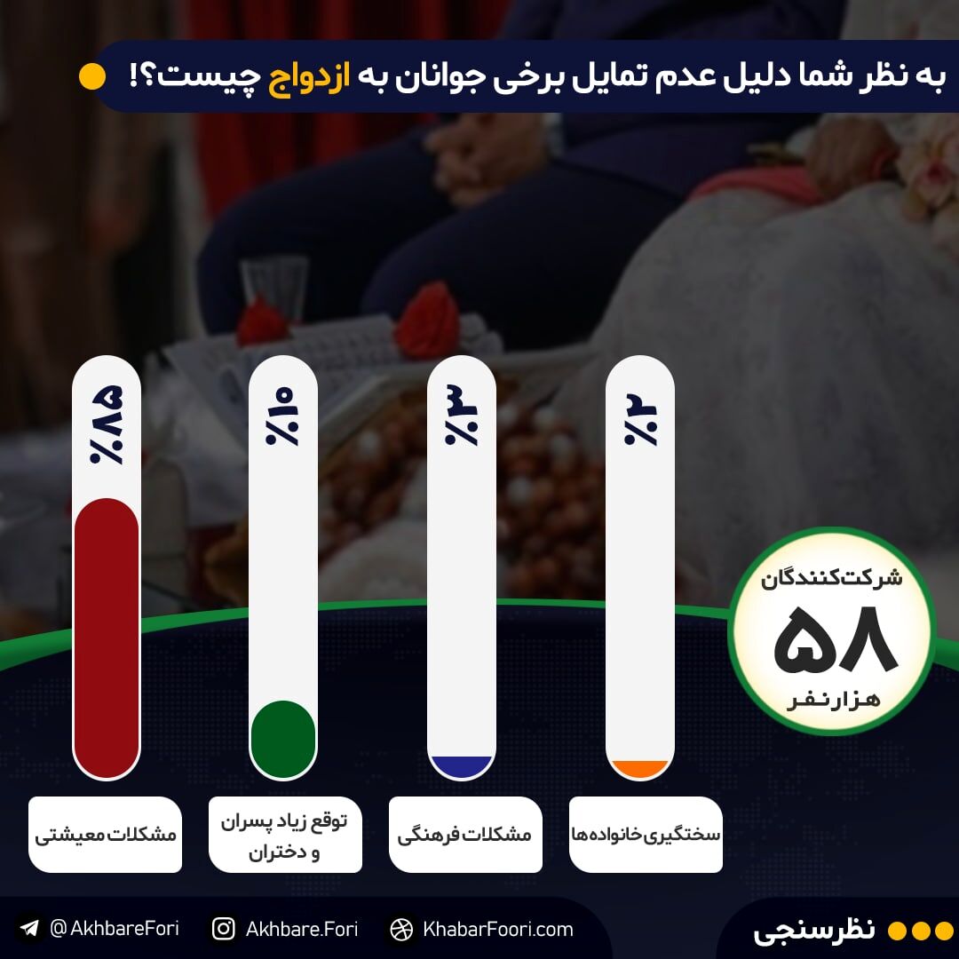 چرا ازدواج نمی‌کنید؟ / ۵۰درصد مخاطبان خبرفوری می‌گویند تقصیر مشکلات اقتصادی است