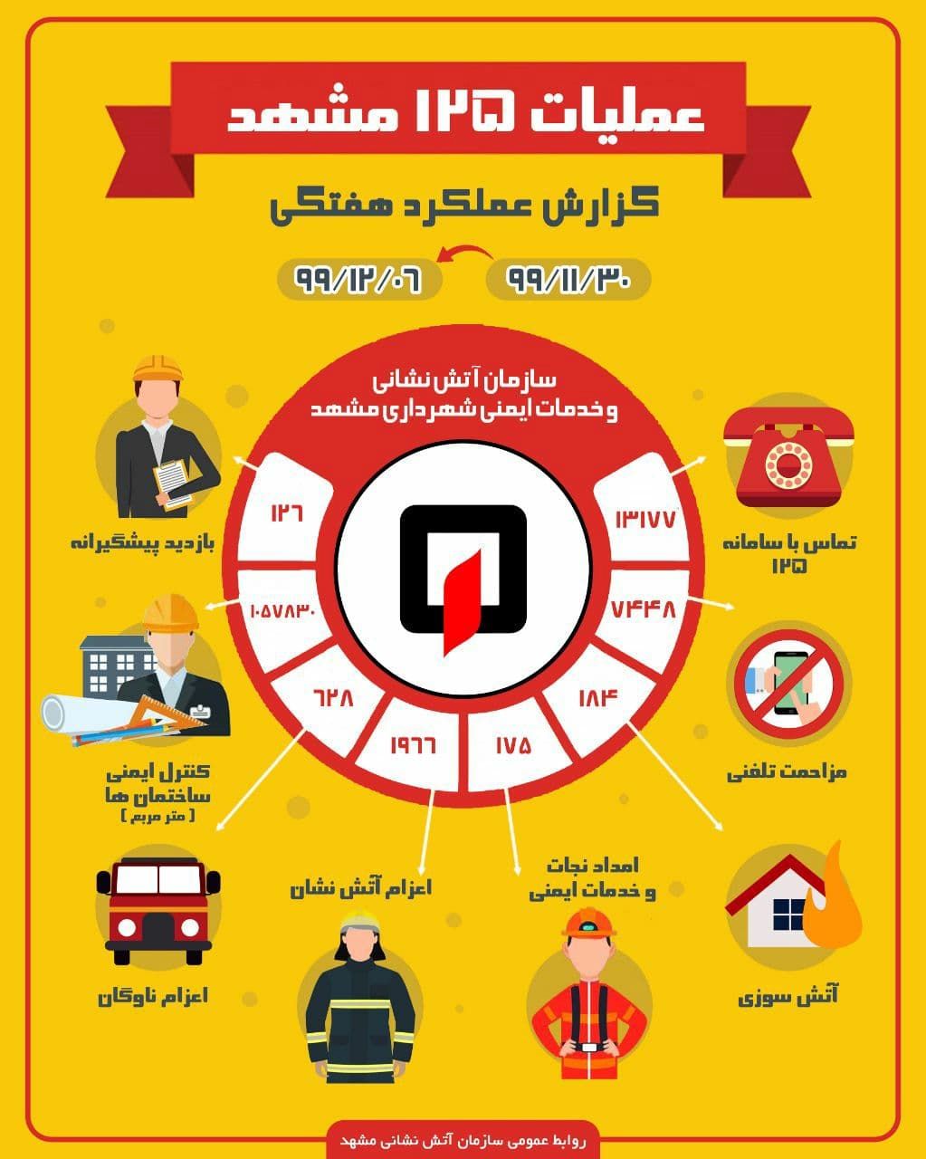 انجام بیش از 350 ماموریت توسط آتش نشانان طی هفته گذشته در مشهد