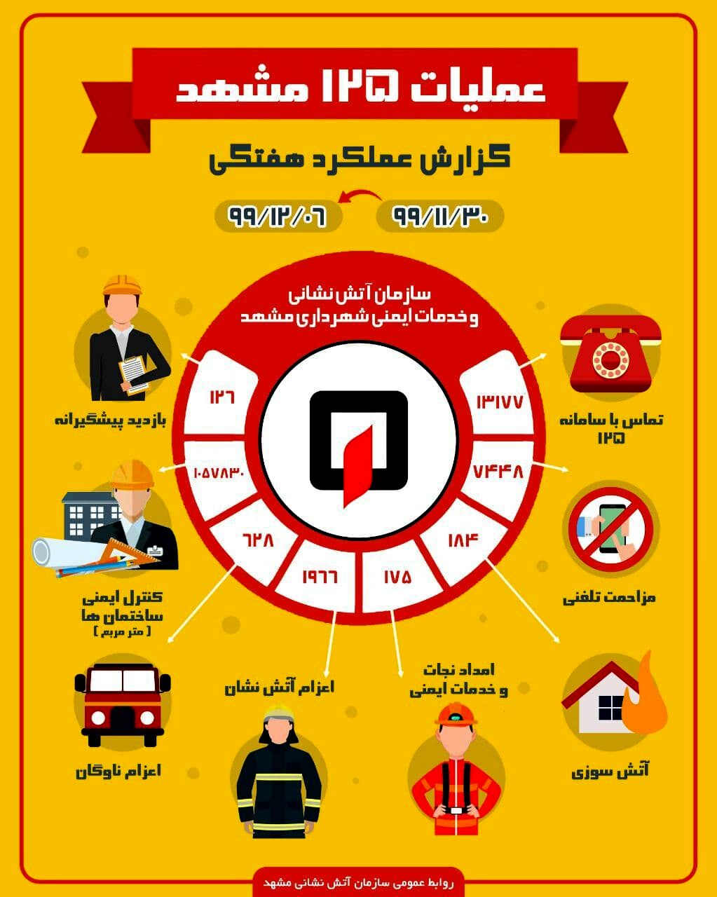 انجام بیش از 350 ماموریت توسط آتش نشانان طی هفته گذشته در مشهد
