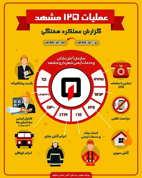 ثبت بیش از 6800 تماس مزاحمی با سامانه 125 آتش نشانی مشهد طی هفته گذشته!