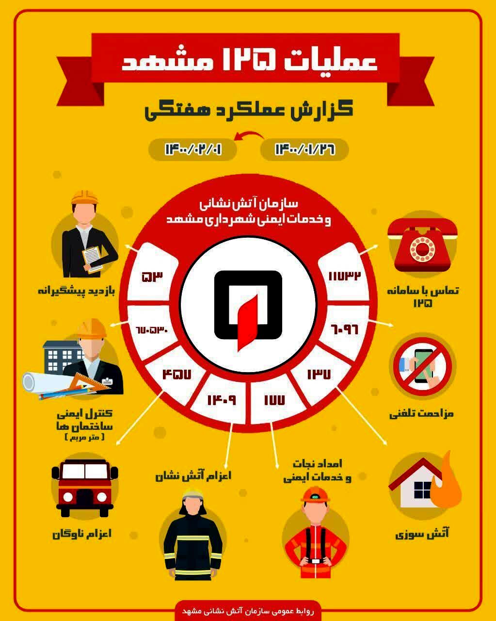 طی هفت روز بیش از 11 هزار و 700 تماس تلفنی با آتش‌نشانی مشهد به ثبت رسید