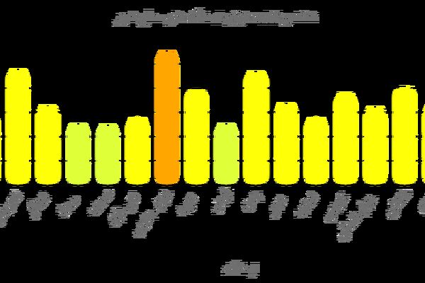 کیفیت هوا در خیام جنوبی مشهد در وضعیت هشدار قرار دارد