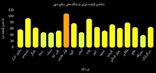 کیفیت هوا در خیام جنوبی مشهد در وضعیت هشدار قرار دارد