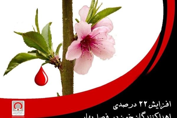 24 درصد اهدای خون در استان افزایش یافت