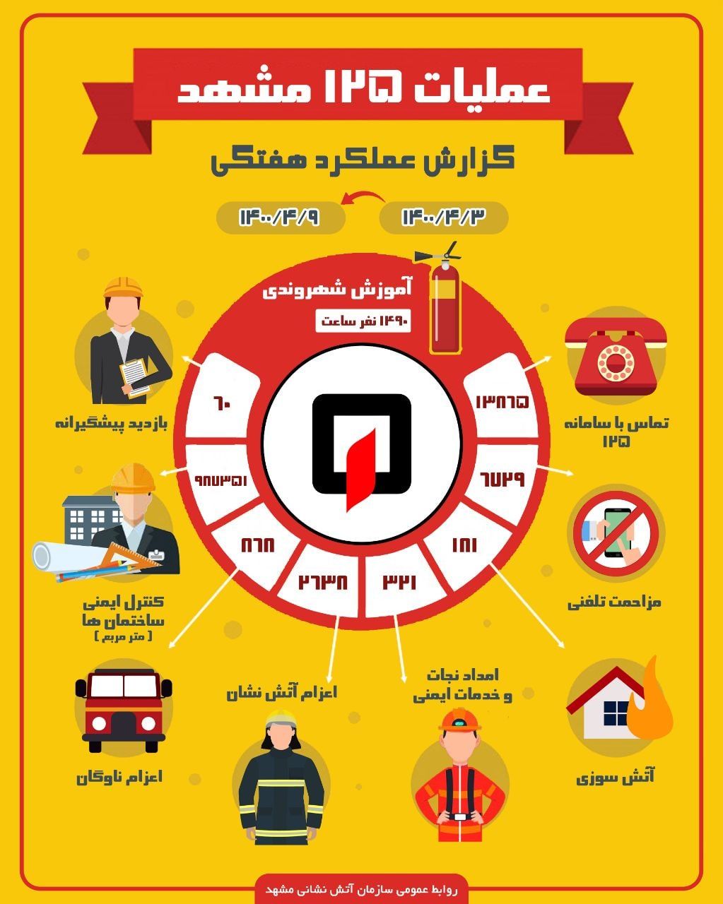 انجام بیش از 500 عملیات طی 7 روز توسط آتش نشانان شهر مشهد