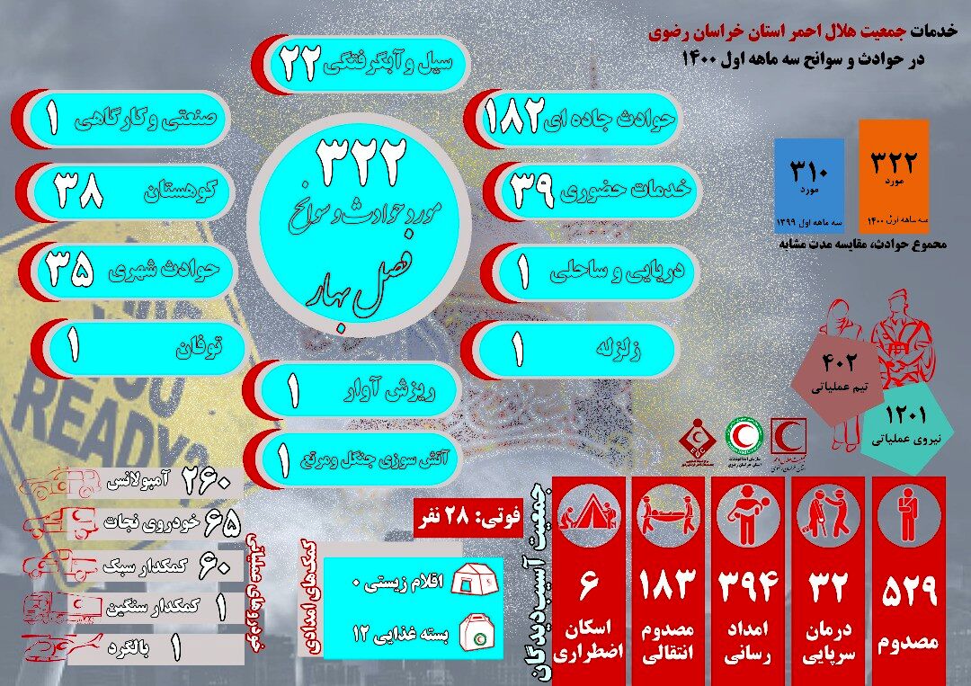 هلال احمر خراسان رضوی به 322حادثه در سه ماهه اول سال  امدادرسانی کرد