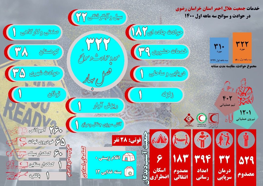 هلال احمر خراسان رضوی به 322حادثه در سه ماهه اول سال  امدادرسانی کرد