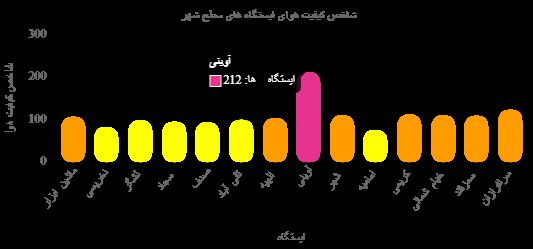 کیفیت هوای مشهد ناسالم است