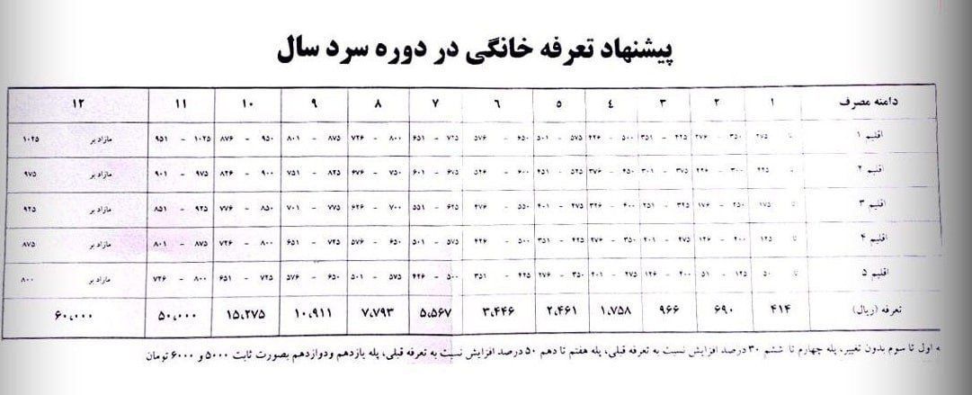 گاز گران شد!